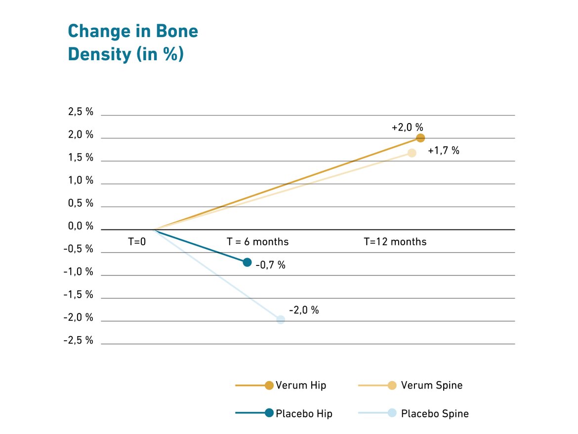Change in Bone density