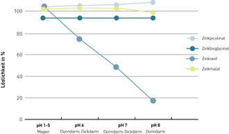 Diagramm zur Löslichkeit von Zinkverbindungen im Verdauungssystem bei verschiedenen pH-Werten (1–8). Die y-Achse zeigt die Löslichkeit in Prozent, die x-Achse die pH-Bereiche (Magen pH 1–5, Dünn- und Dickdarm pH 6–8). Zinkpicolinat, Zinkbisglycinat und Zinkmalat bleiben über den gesamten pH-Bereich nahezu vollständig löslich (≈ 100 %), während Zinkoxid ab pH 6 stark abfällt und bei pH 8 nur noch etwa 20 % Löslichkeit zeigt.