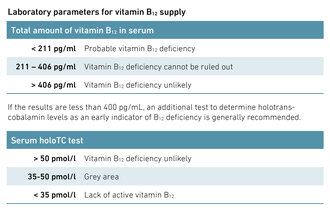 Laboratory parameters for Vitamin B12 supply