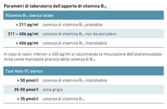 Parametri di laboratorio Vitamina B12
