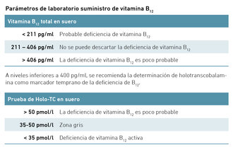 Parámetros de laboratorio Vitamina B12