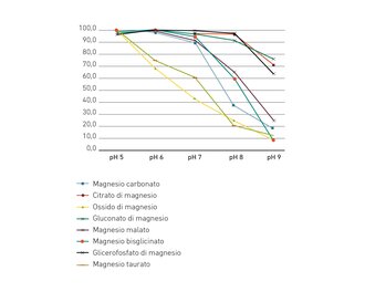 La solubilita di diversi composti di magnesio