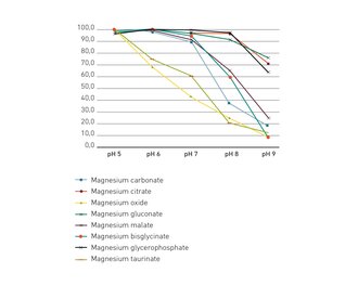 The solubility of the different magnesium compounds