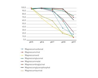 Loeslichkeit der verschiedenen Magnesiumverbindungen