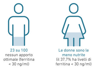 Statistiche sulla carenza di ferro in Austria