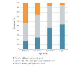 Statistiche sulla carenza di ferro e sul legame tra diete vegetariane, vegane, miste o flexitariane