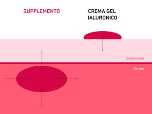 Crema allo ialurone vs. integratore allo ialurone
