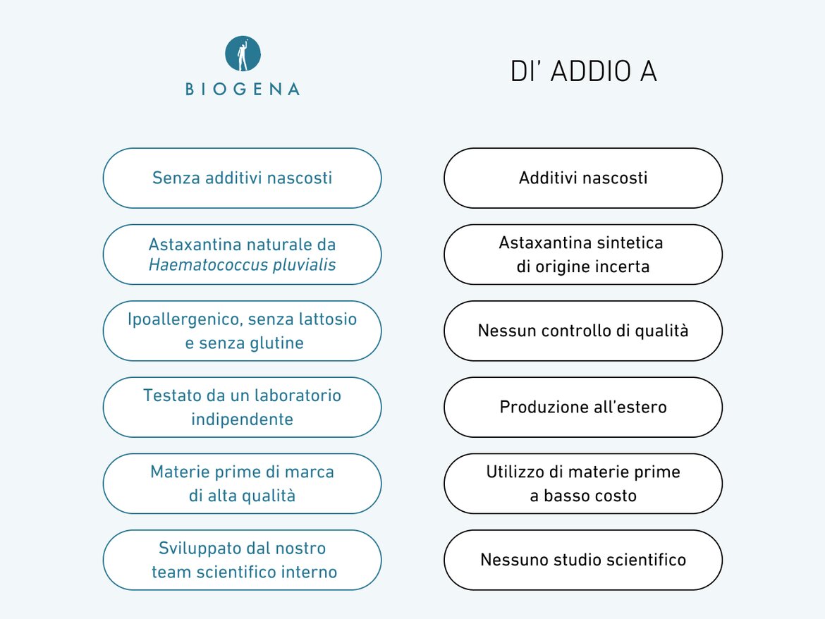 Grafico comparativo tra BIOGENA e altri prodotti: a sinistra, sei vantaggi BIOGENA come “senza additivi nascosti”, “astaxantina naturale da Haematococcus pluvialis” e “testato da un laboratorio indipendente”; a destra, sei svantaggi dei prodotti concorrenti, tra cui “additivi nascosti”, “origine incerta” e “nessuno studio scientifico”.