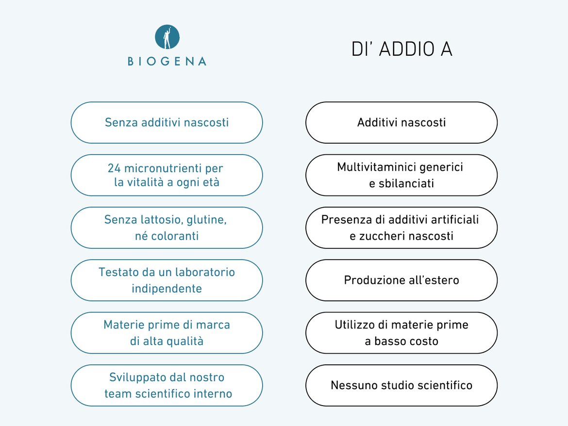 Tabella comparativa con due colonne: a sinistra i punti di forza di BIOGENA Best Age Superior, a destra gli aspetti negativi da evitare. BIOGENA evidenzia: senza additivi nascosti, 24 micronutrienti per la vitalità, senza lattosio, glutine né coloranti, test di laboratorio indipendente, materie prime di alta qualità e sviluppo interno. A destra si dice addio a: additivi nascosti, multivitaminici sbilanciati, additivi artificiali e zuccheri, produzione all’estero, materie prime a basso costo e assenza di studi scientifici.