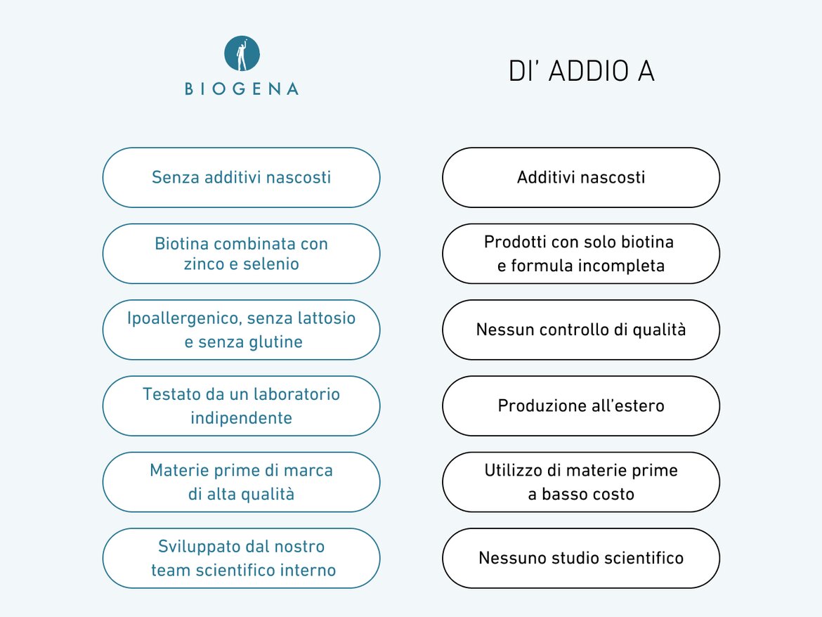 Tabella comparativa con due colonne: a sinistra i vantaggi della formula BIOGENA, a destra le carenze di prodotti comuni. Elenco BIOGENA: senza additivi nascosti, biotina combinata con zinco e selenio, ipoallergenico, testato da laboratorio indipendente, materie prime di alta qualità, sviluppato internamente. A destra: additivi nascosti, formula incompleta, assenza di controllo qualità, produzione all’estero, ingredienti economici, nessuno studio scientifico.