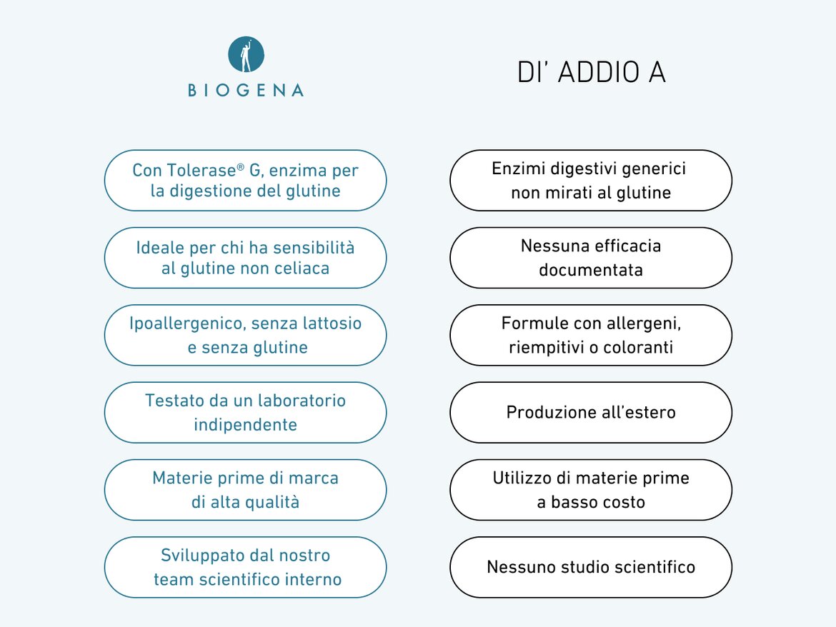Tabella comparativa tra GluteZym® e prodotti comuni. A sinistra: con Tolerase® G per la digestione del glutine, ideale per sensibilità non celiaca, ipoallergenico, senza lattosio e glutine, testato in laboratorio indipendente, materie prime di qualità, sviluppo interno. A destra: enzimi digestivi generici, nessuna efficacia documentata, formule con allergeni, produzione all’estero, ingredienti economici e nessuno studio scientifico.