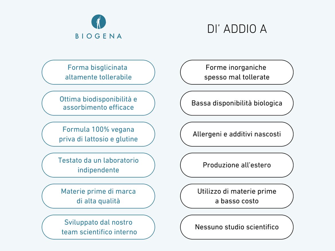 Tabella comparativa dei vantaggi di BIOGENA Magnesio Bisglicinato 125 rispetto ai prodotti concorrenti: forma bisglicinata ben tollerata, eccellente biodisponibilità, formula 100% vegana senza lattosio e glutine, testato da organismi indipendenti, materie prime di alta qualità.