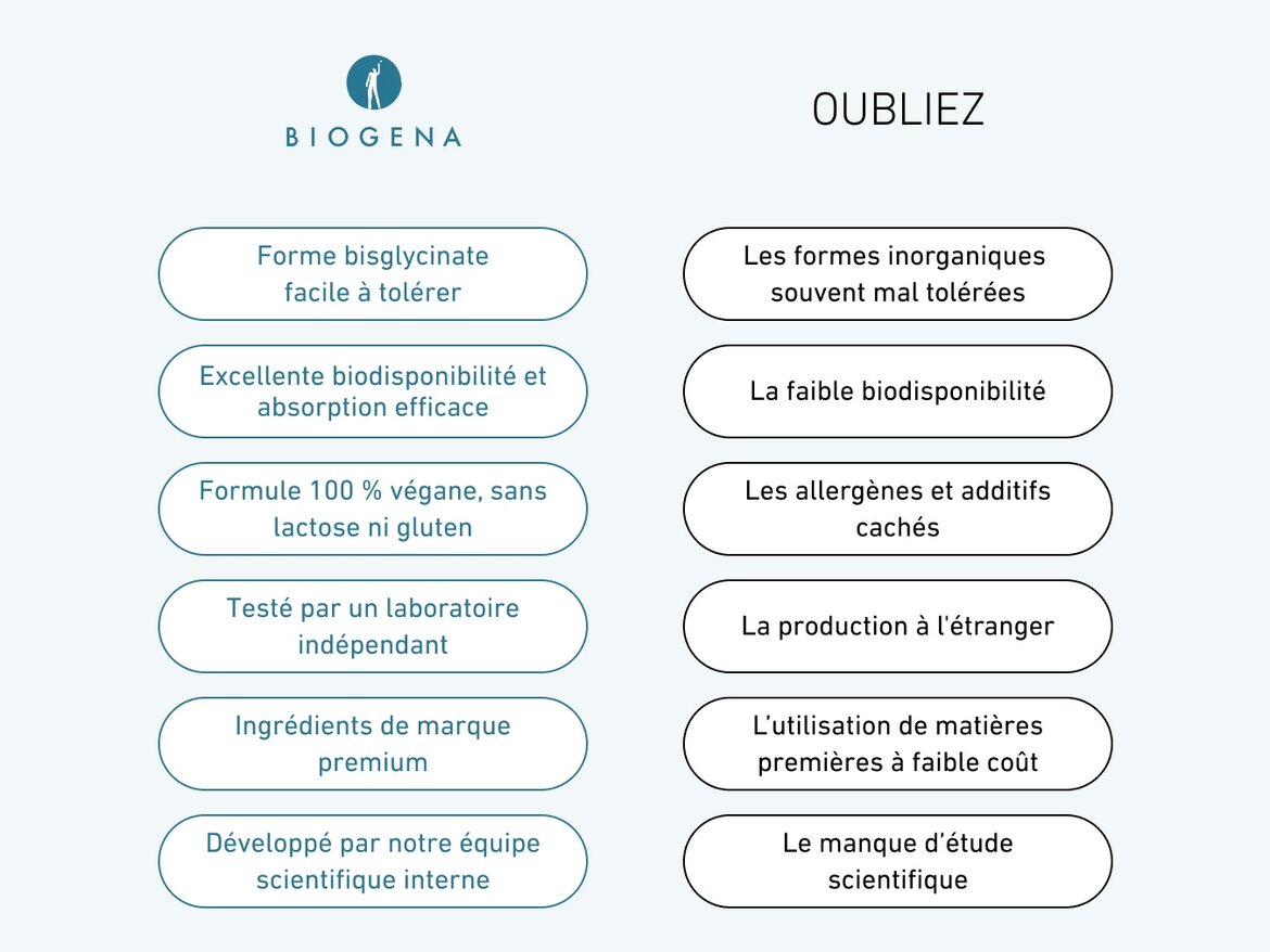 Tableau comparatif entre les avantages du magnésium bisglycinate Biogena et les inconvénients des formes classiques. Avantages : facile à tolérer, excellente biodisponibilité, formule 100% végane sans lactose ni gluten, testé en laboratoire indépendant, ingrédients premium, développé scientifiquement. À oublier : formes inorganiques mal tolérées, faible biodisponibilité, additifs cachés, production à l’étranger, matières premières à bas coût, manque d’études scientifiques.