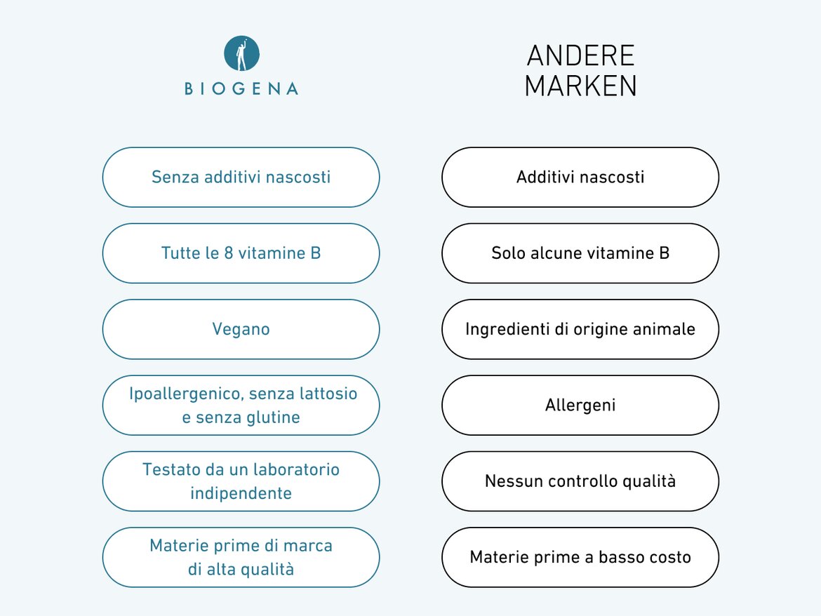 Tabella comparativa tra BIOGENA e altre marche: BIOGENA senza additivi nascosti, con tutte le 8 vitamine B, vegano, ipoallergenico, testato in laboratorio indipendente e con materie prime di alta qualità; altre marche con additivi nascosti, vitamine parziali, ingredienti animali e nessun controllo qualità.