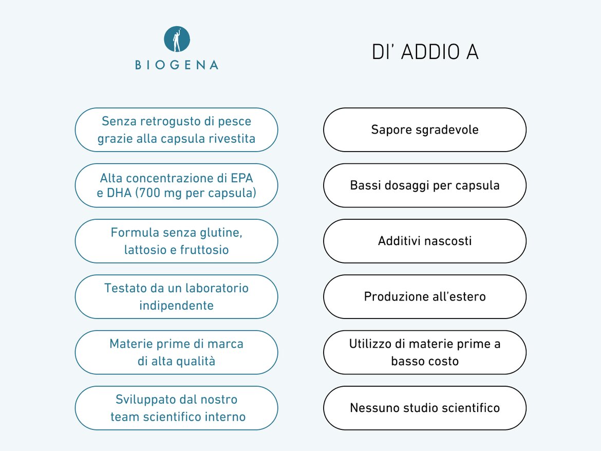 Tabella comparativa con due colonne. A sinistra i vantaggi di BIOGENA Omega 3 forte 700: nessun retrogusto di pesce, alta concentrazione di EPA e DHA, formula senza glutine/lattosio/fruttosio, testato indipendentemente, materie prime di qualità, sviluppo interno. A destra: sapore sgradevole, bassi dosaggi, additivi nascosti, produzione all’estero, ingredienti economici, assenza di studi scientifici.