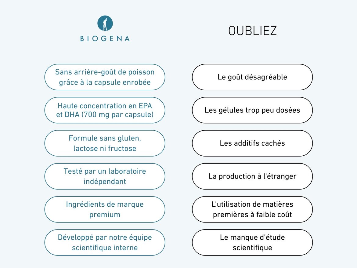 Tableau comparatif entre les avantages des capsules BIOGENA Omega 3 forte 700 (sans arrière-goût de poisson, 700 mg EPA/DHA par capsule, sans gluten/lactose/fructose, testées en laboratoire indépendant, ingrédients premium) et les inconvénients des alternatives : goût désagréable, dosage insuffisant, additifs cachés, production étrangère, matières premières bon marché et manque d'études scientifiques.