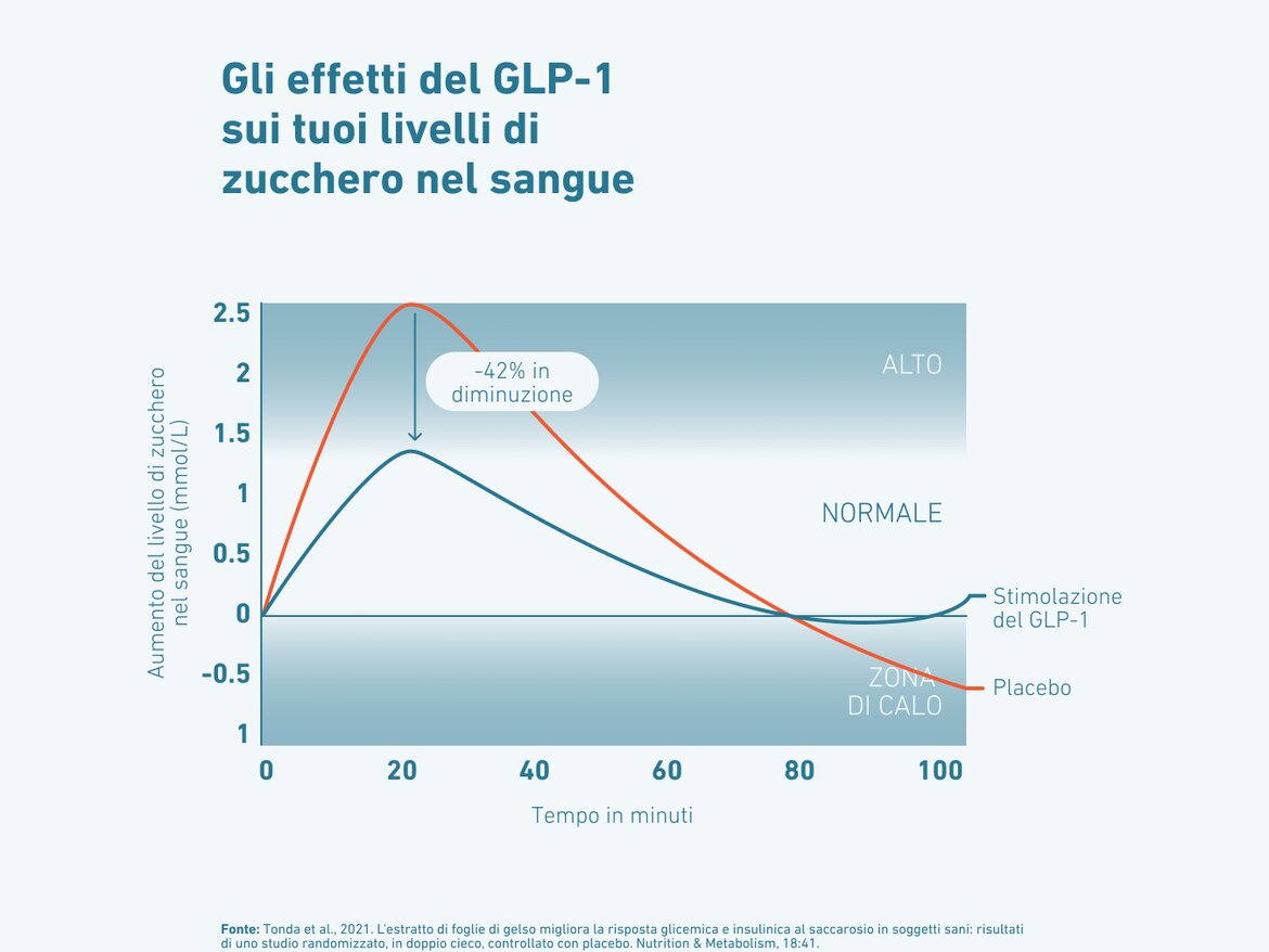 Grafico che mostra come la stimolazione del GLP-1 riduce del 42% il picco glicemico rispetto al placebo, riportando più rapidamente la glicemia a livelli normali.