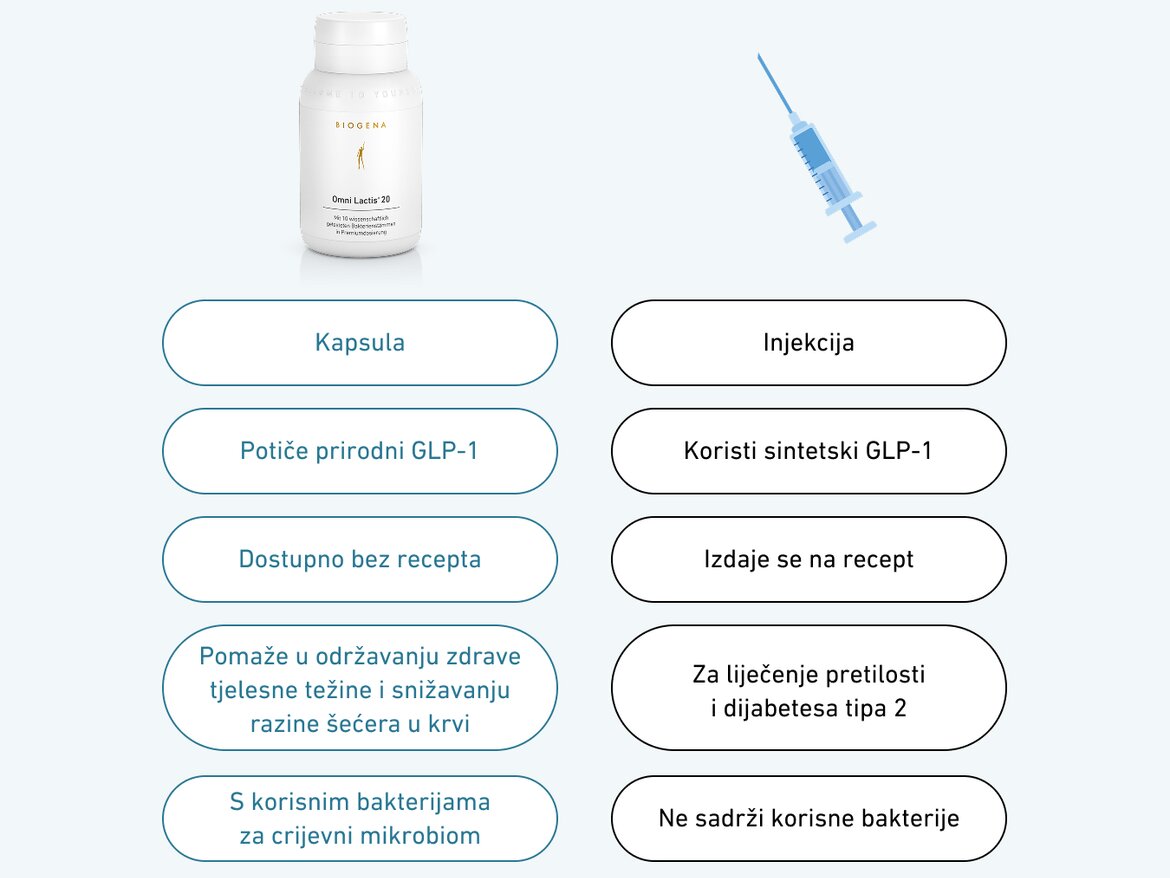 Usporedba BIOGENA Metabolic E kapsula s injekcijama