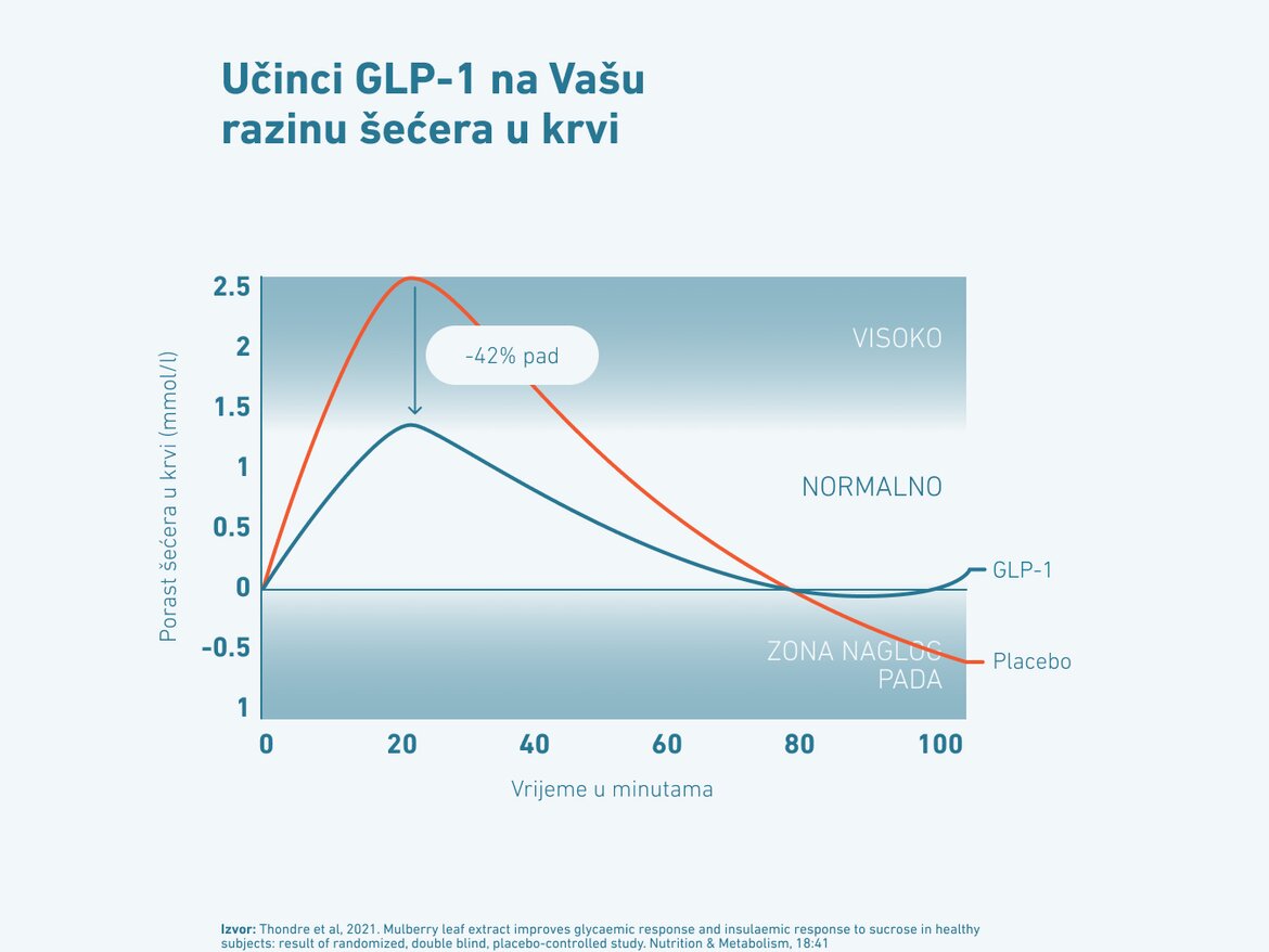 Učinci GLP-1 na razinu šećera u krvi