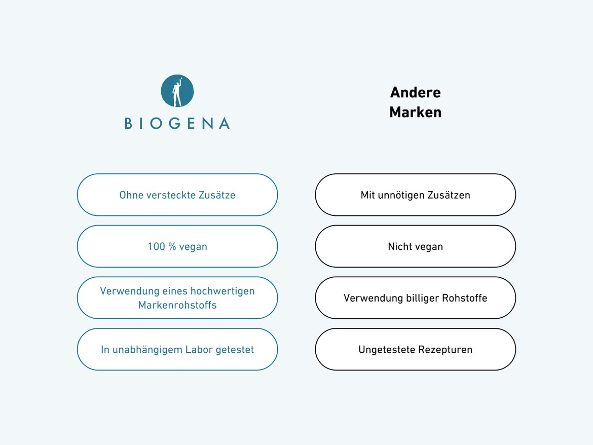Ein Vergleich zwischen BIOGENA und anderen Marken. Auf der linken Seite werden die Vorteile von Biogena hervorgehoben: Ohne versteckte Zusätze, 100% vegan, Verwendung eines hochwertigen Markenrohstoffs und in unabhängigen Laboren getestet. Auf der rechten Seite sind die Nachteile anderer Marken aufgeführt: Mit unnötigen Zusätzen, nicht vegan, Verwendung billiger Rohstoffe und ungetestete Rezepturen.