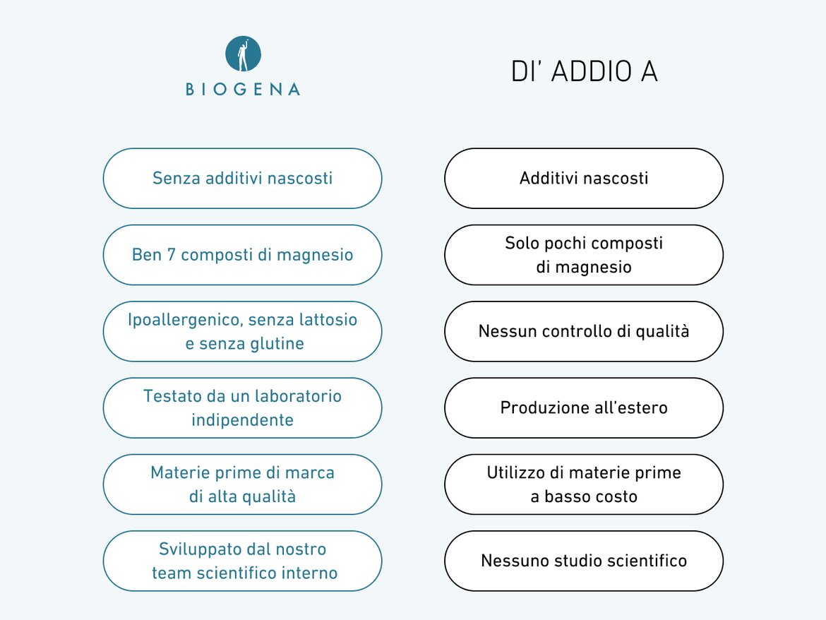 Confronto tra BIOGENA e altri marchi: BIOGENA con 7 composti di magnesio, senza additivi nascosti, ipoallergenico, testato, sviluppato internamente; altri marchi con pochi composti, additivi nascosti, qualità bassa e nessuna base scientifica.