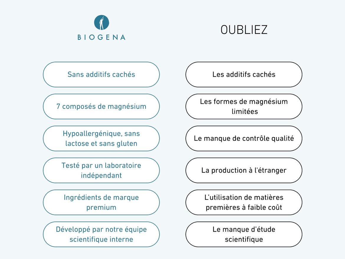 Tableau comparatif entre les avantages du Biogena Siebensalz® Magnesium et les inconvénients des autres compléments. Avantages : sans additifs cachés, 7 composés de magnésium, hypoallergénique sans lactose ni gluten, testé par un laboratoire indépendant, ingrédients premium, développé scientifiquement. À oublier : additifs cachés, formes limitées de magnésium, manque de contrôle qualité, production à l’étranger, matières premières à bas coût, manque d’études scientifiques.