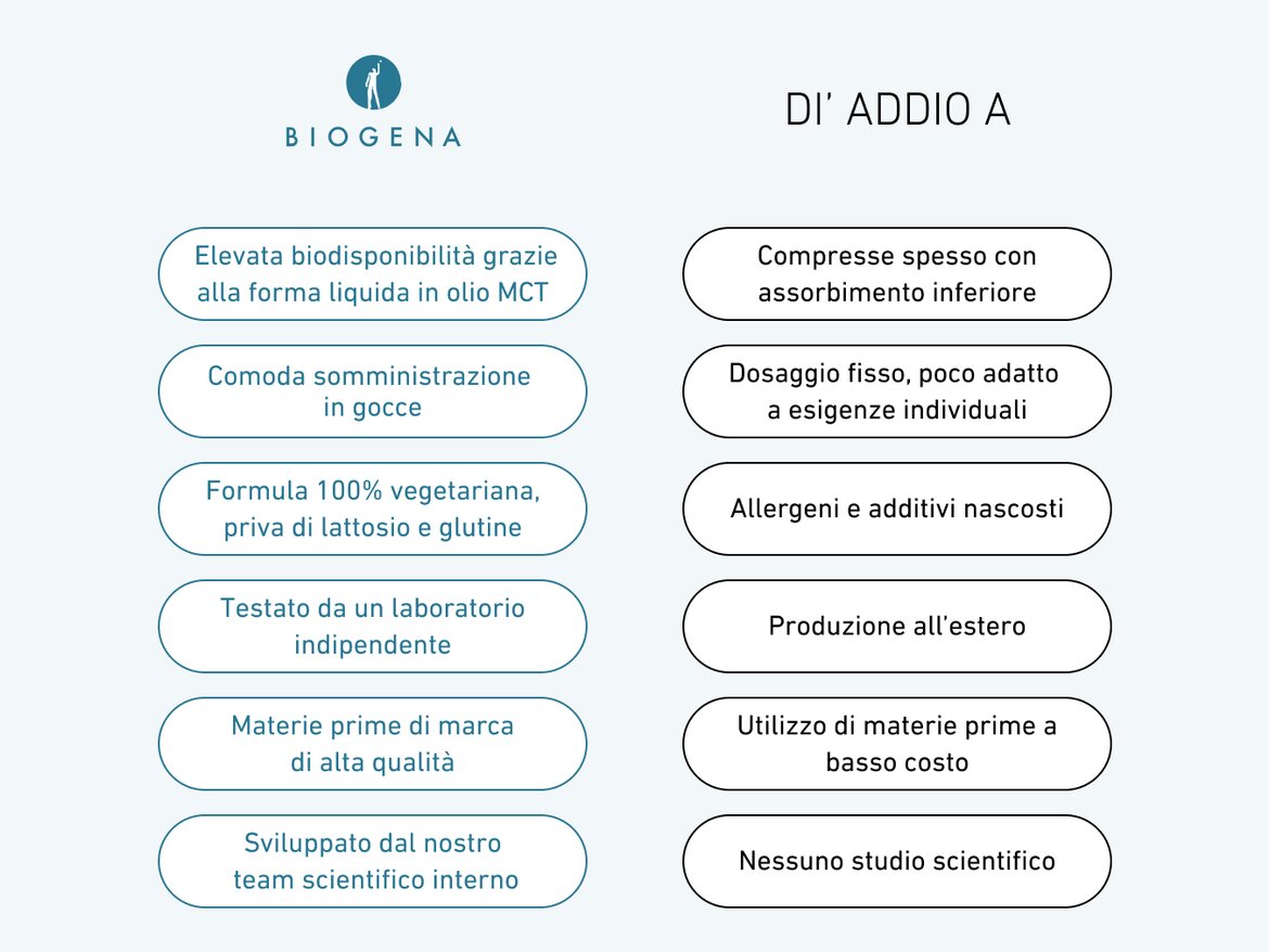 Tabella comparativa con due colonne: a sinistra i benefici di BIOGENA Vitamin D₃ Tropfen, a destra i limiti di altri prodotti. BIOGENA: alta biodisponibilità in olio MCT, comoda somministrazione in gocce, formula 100% vegetariana, priva di lattosio e glutine, test indipendente, materie prime di qualità, sviluppo interno. A destra: compresse con assorbimento inferiore, dosaggio fisso, allergeni e additivi, produzione all’estero, ingredienti economici e assenza di studi scientifici.