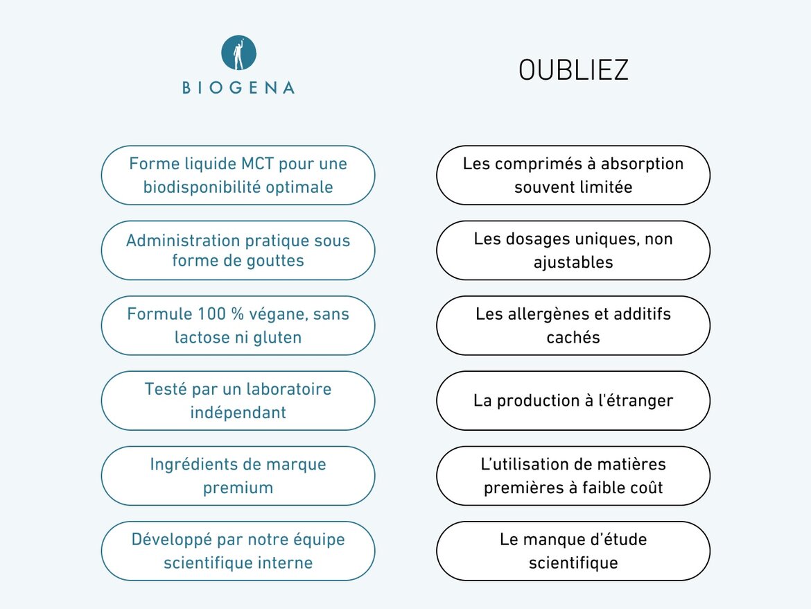 Tableau comparatif entre les avantages de Biogena Vitamin D₃ gouttes et les inconvénients des comprimés classiques. Avantages : forme liquide MCT, biodisponibilité optimale, administration pratique, 100% végane, testé par un laboratoire indépendant, ingrédients premium, développé scientifiquement. À oublier : absorption limitée, dosages non ajustables, additifs cachés, production à l’étranger, matières premières à faible coût, manque d’études scientifiques.