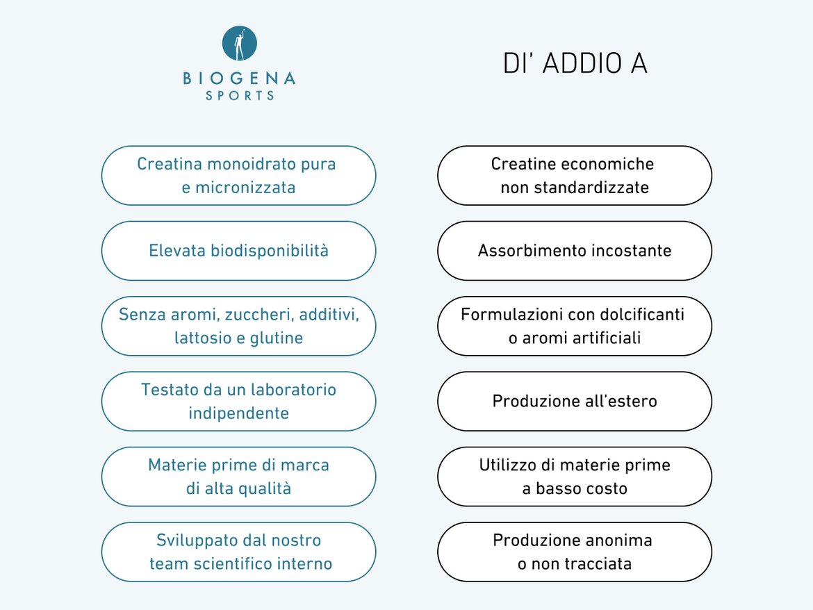 Tabella comparativa con due colonne. A sinistra i vantaggi dei BIOGENA SPORTS Creatine Sticks: creatina monoidrato pura e micronizzata, elevata biodisponibilità, senza aromi, zuccheri, additivi, lattosio o glutine, test indipendente, materie prime di alta qualità, sviluppo interno. A destra: creatine economiche non standardizzate, assorbimento incostante, dolcificanti e aromi artificiali, produzione all’estero, ingredienti economici e tracciabilità assente.