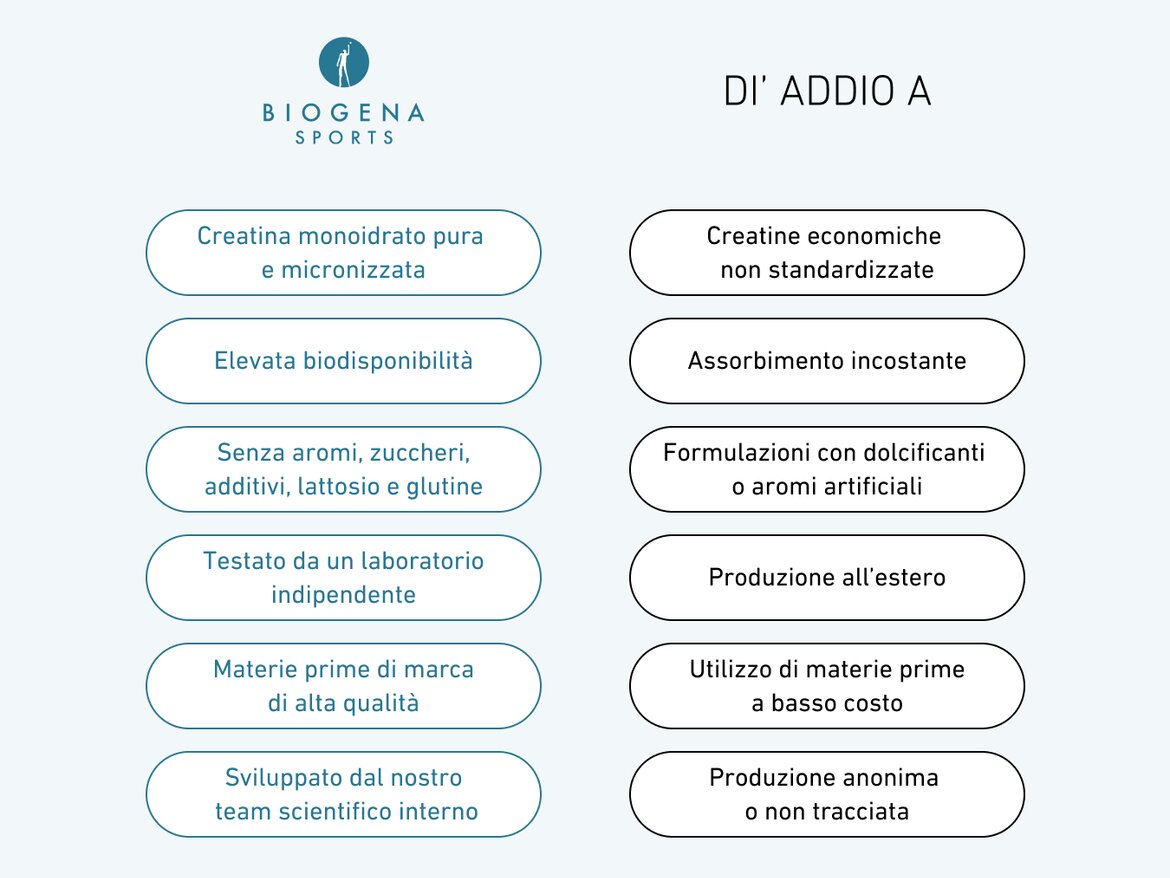 Tabella comparativa con due colonne. A sinistra i benefici della creatina BIOGENA SPORTS: creatina monoidrato pura e micronizzata, alta biodisponibilità, senza zuccheri/additivi/lattosio/glutine, testata indipendentemente, materie prime di alta qualità, sviluppo interno. A destra: creatine economiche non standardizzate, assorbimento incostante, aromi artificiali, produzione estera, materie prime economiche, produzione non tracciata.