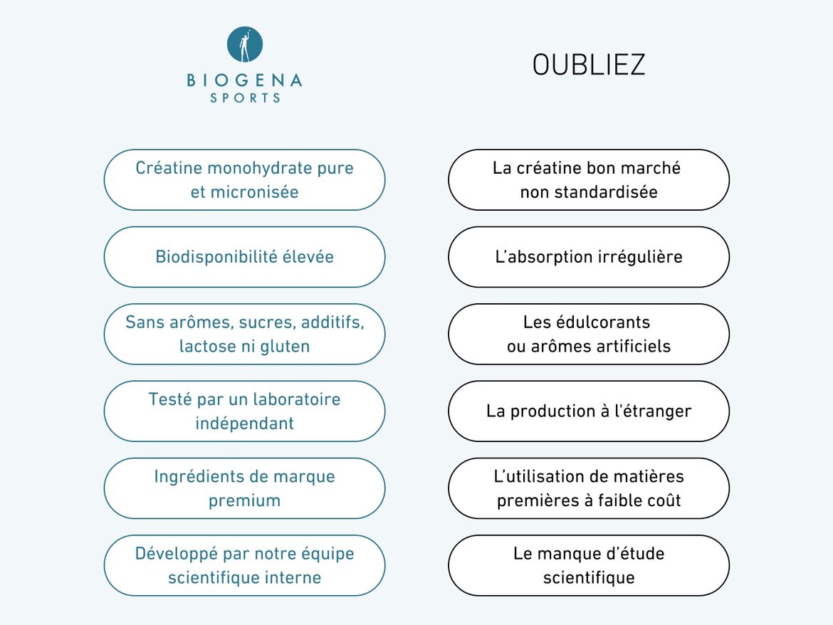 Tableau comparatif entre la créatine BIOGENA SPORTS et des produits standards. À gauche, les qualités : créatine pure et micronisée, haute biodisponibilité, sans additifs ni allergènes, testée en laboratoire, avec ingrédients premium. À droite, les points à éviter : créatine non standardisée, arômes artificiels, matières premières bon marché, et manque d'études scientifiques.