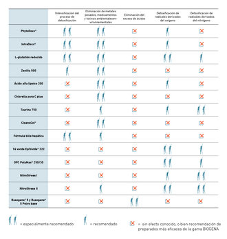 Comparativa de preparados detox de BIOGENA