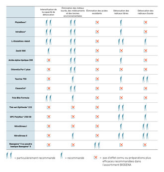 Comparaison des préparations détox BIOGENA