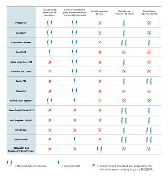 Compararea preparatelor BIOGENA Detox