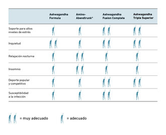 Comparación de los posibles usos de los preparados de Ashwagandha BIOGENA