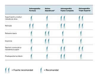 Utilizări posibile ale preparatelor Ashwagandha în comparație