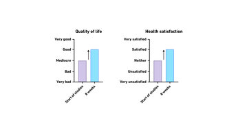 Bar charts compare quality of life and health satisfaction at start and after 8 weeks; both show improvement.