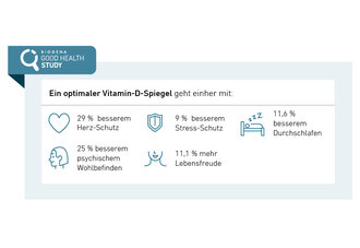 Ergebnisse der Good Health Study zu Vitamin D und womit sie einhergeht: Besserer Herzschutz, Stressschutz, besseres Durchschlafen, mehr psychisches Wohlbefinden und mehr Lebensfreude.
